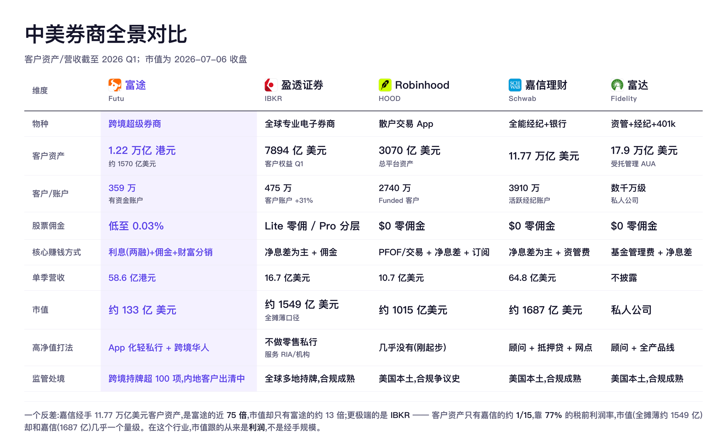 中美券商全景对比：富途 / 盈透 / Robinhood / 嘉信 / 富达