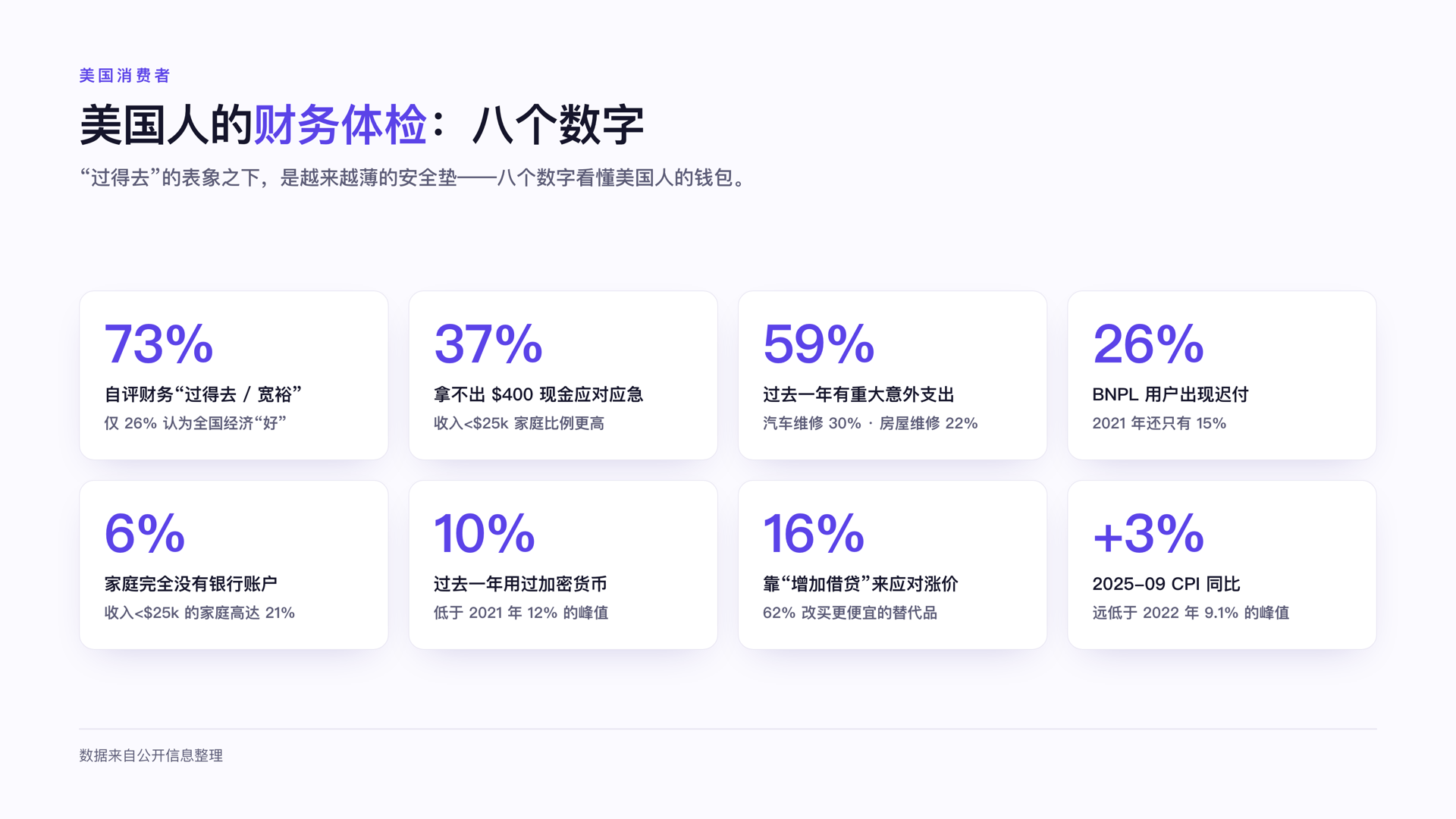 美国消费者财务体检