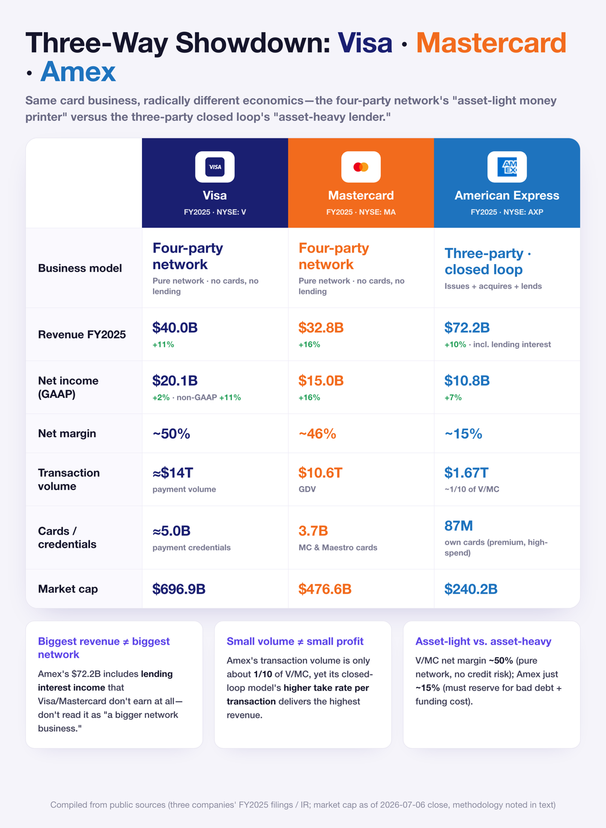 The three-way duel: Visa / Mastercard / Amex
